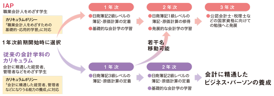 会計学科のカリキュラムイメージ