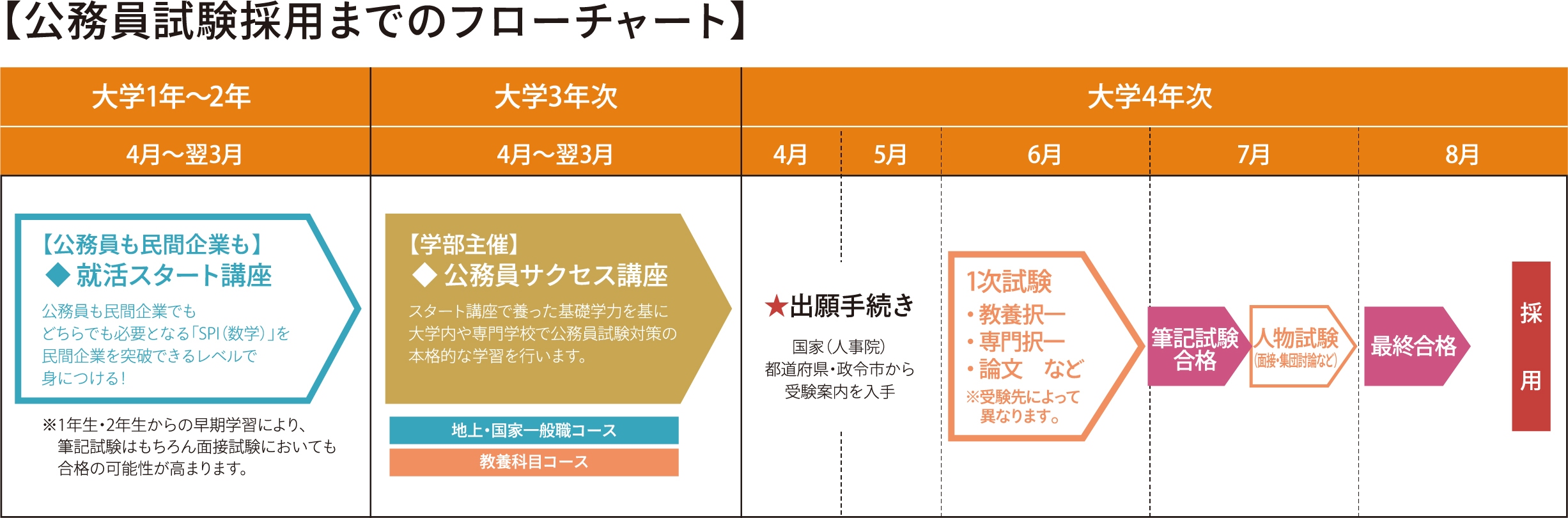 フローチャート