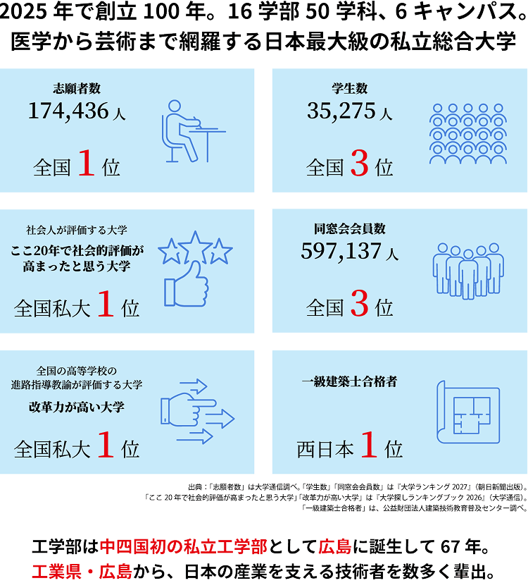 2025年で創立100年。16学部50学科、6キャンパス。医学から芸術まで網羅する日本最大級の私立総合大学。志願者数174,436人で全国1位、学生数35,275人で全国3位、同窓会会員数597,137人で全国3位。工学部は中四国初の私立工学部として広島に誕生して67年。
