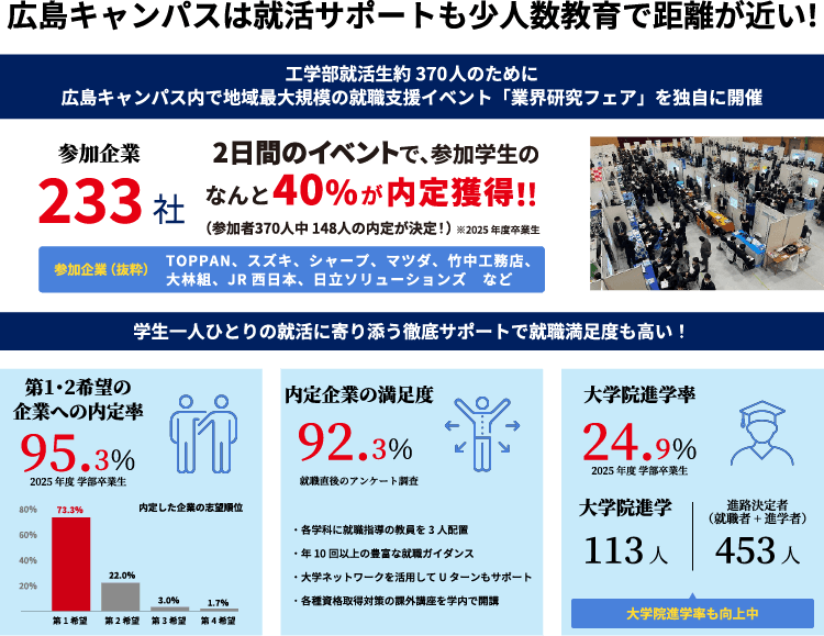 広島キャンパスは就活サポートも少人数教育で距離が近い。地域最大規模の就職支援イベント「業界研究フェア」を独自に開催し、参加企業233社、参加企業への内定率36.9%。第1・2希望の企業への内定率95.3%、内定企業の満足度92.3%、大学院進学率24.9%。