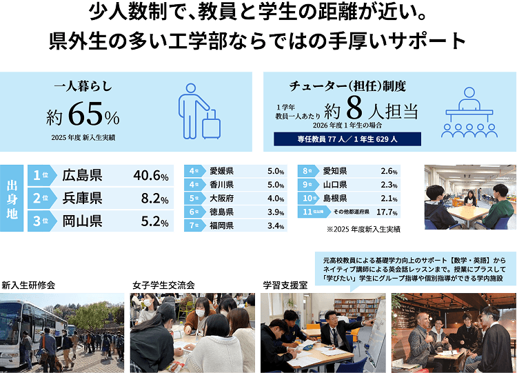 少人数制で、教員と学生の距離が近い。県外生の多い工学部ならではの手厚いサポート。一人暮らし約65%、チューター（担任）制度で1学年教員一人あたり約8人担当。