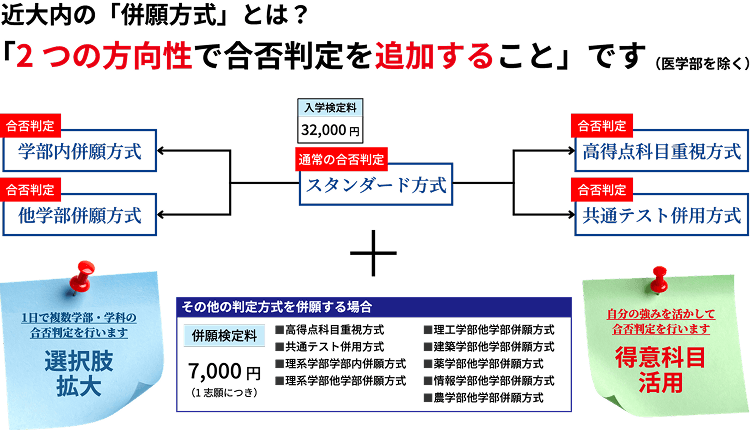 近大内の「併願方式」とは、2つの方向性で合否判定を追加することです。学部内併願方式・他学部併願方式で選択肢を拡大、高得点科目重視方式・共通テスト併用方式で得意科目を活用。併願検定料は1志願につき7,000円。
