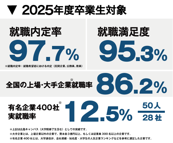 就職内定率等