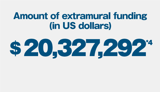 Amount of extramural funding(in US dollars)