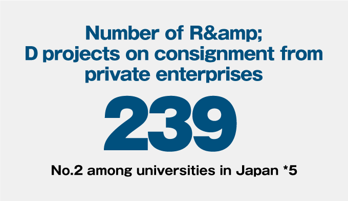 Number of R&D projects on consignment from private enterprises