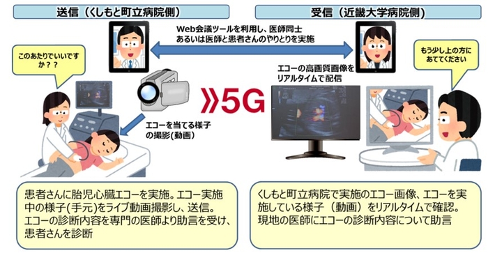 5G通信を活用し4K映像伝送システム「LiveU」から胎児心臓エコー映像をリアルタイム伝送する実証実験を実施 ~5Gを活用した遠隔医療支援により地域病院の医師不足をサポート~