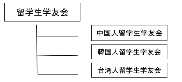 各国籍の留学生学友会