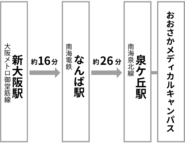 関西国際空港方面からのアクセス