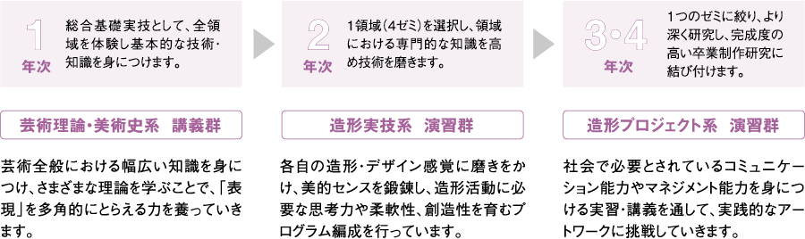 1年次～3年次の流れ