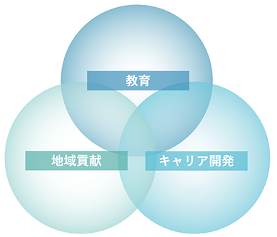 教育・地域貢献・キャリア開発