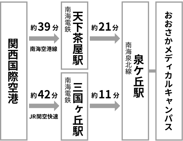 関西国際空港方面からのアクセス