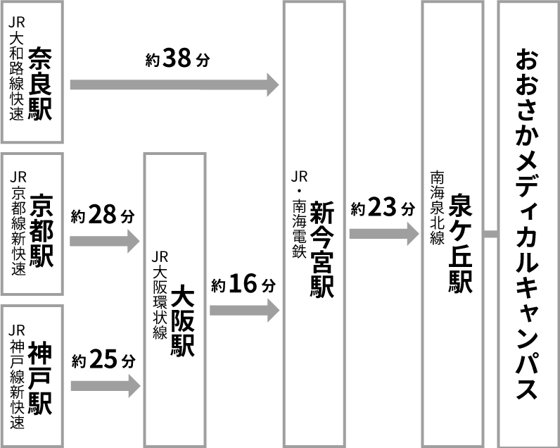 奈良・京都・神戸方面からのアクセス