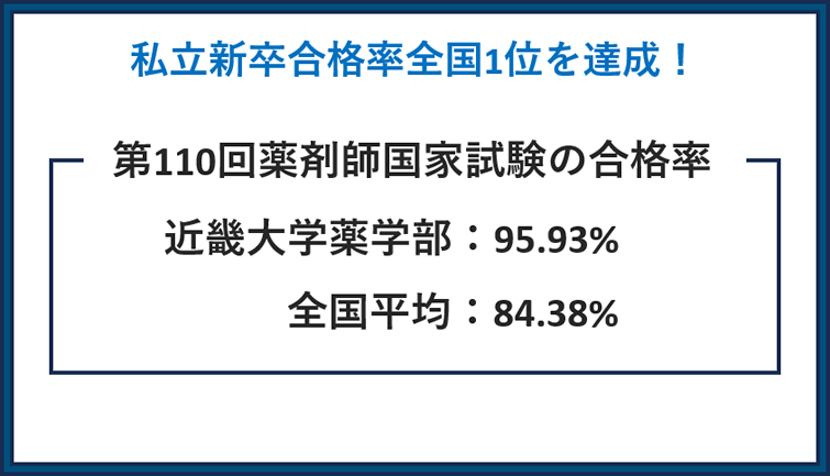 私立新卒合格率全国1位を達成!