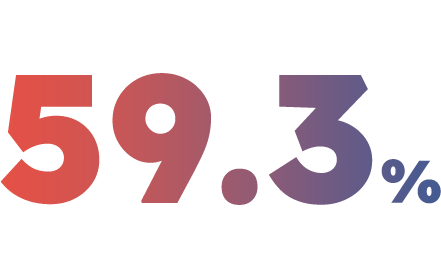59.3%