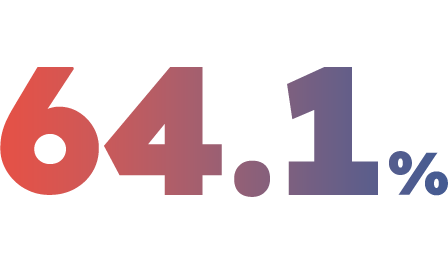 64.1%