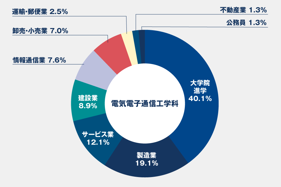 就職実績