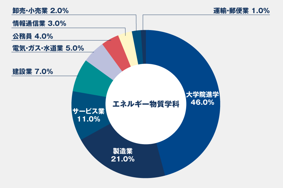 就職実績