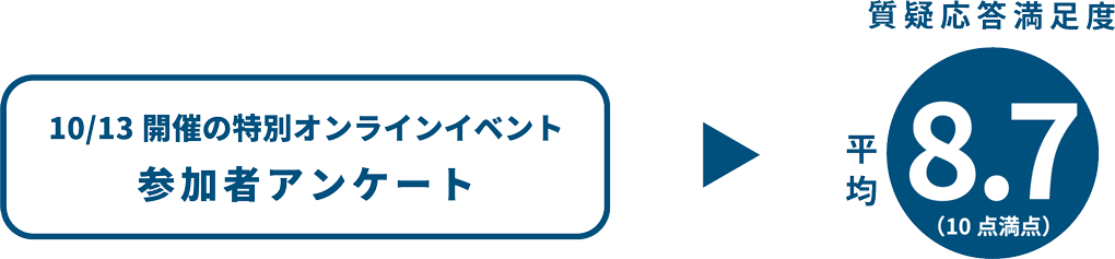 10/13開催の特別オンラインイベント 参加者アンケート　質疑応答満足度 平均8.7 （10点満点）