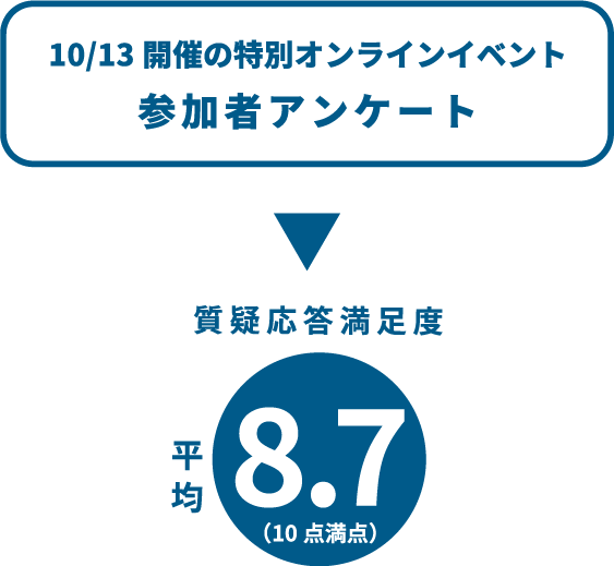 10/13開催の特別オンラインイベント 参加者アンケート　質疑応答満足度 平均8.7 （10点満点）