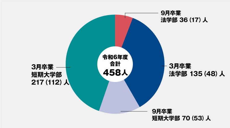 令和6年度 卒業生数グラフ