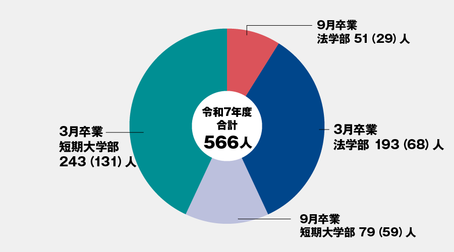 令和7年度 卒業生数グラフ