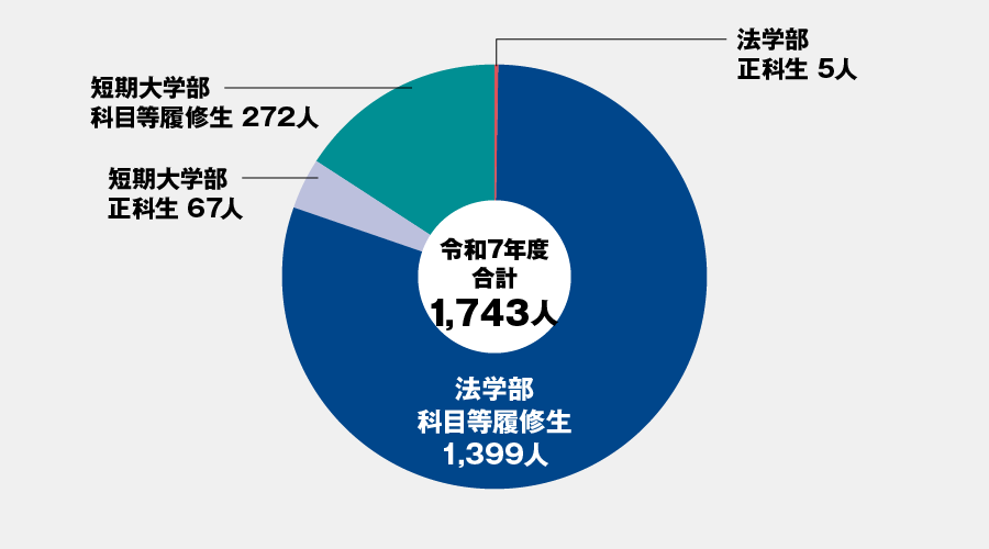 令和7年度 図書館司書資格取得者数（修了証書発行件数）