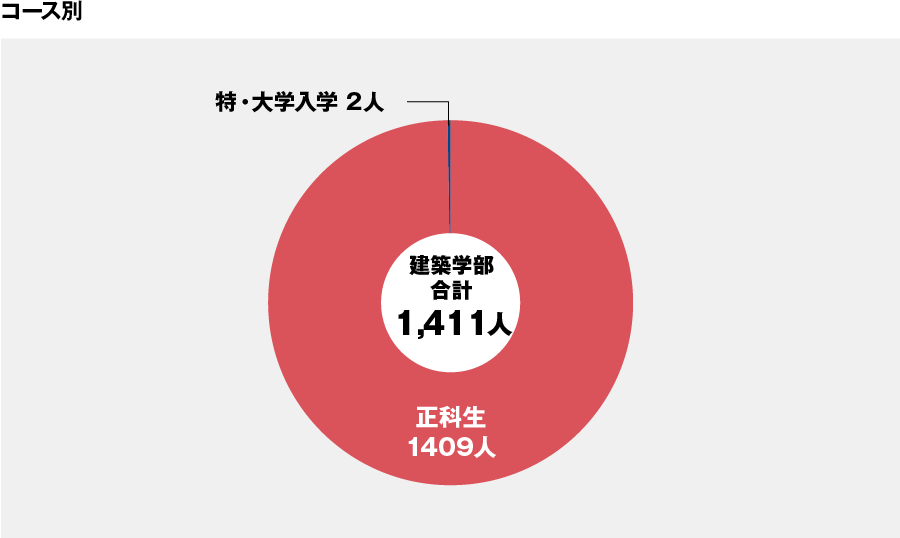 建築学部コース別グラフ