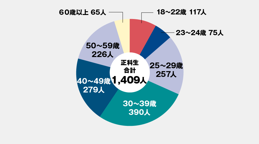 建築学部年齢別グラフ 正科生