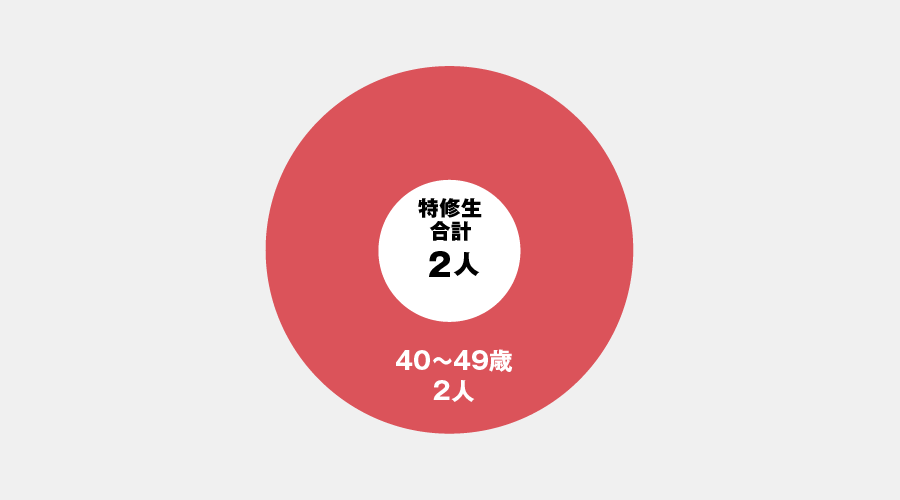 建築学部年齢別グラフ 特修生
