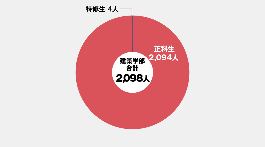 短期大学部コース別グラフ